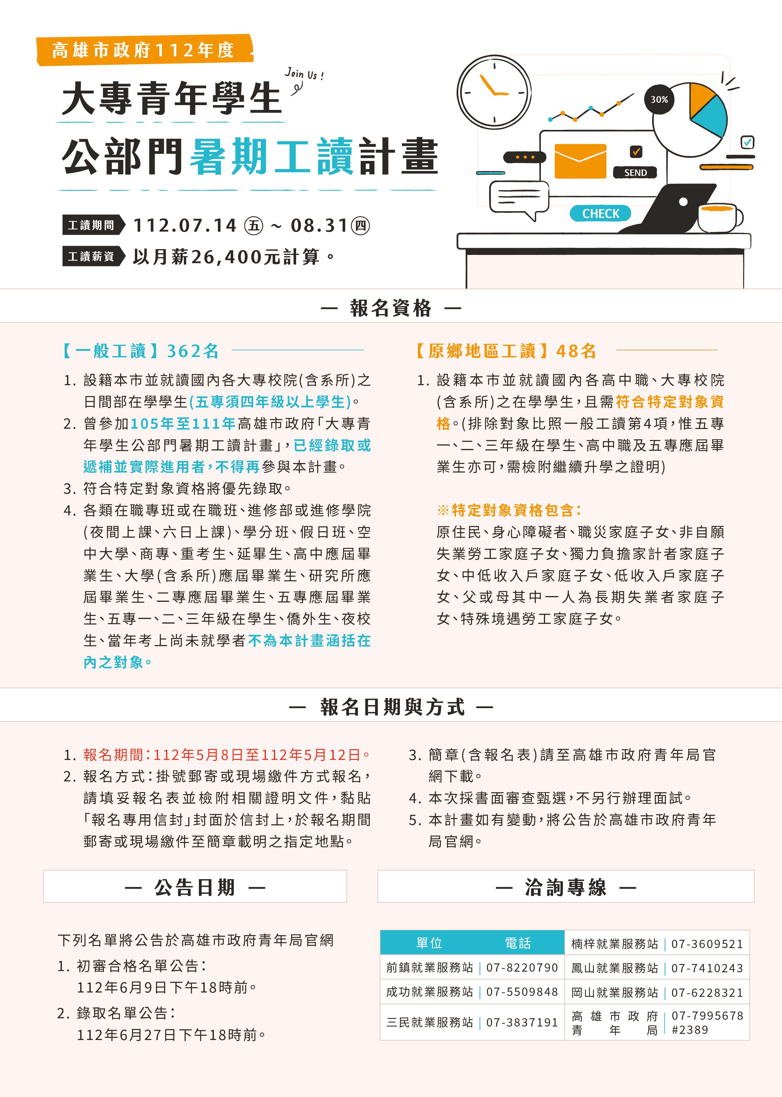 高市府釋410名公部門暑期工讀職缺 薪近4萬！報名至5/12止...