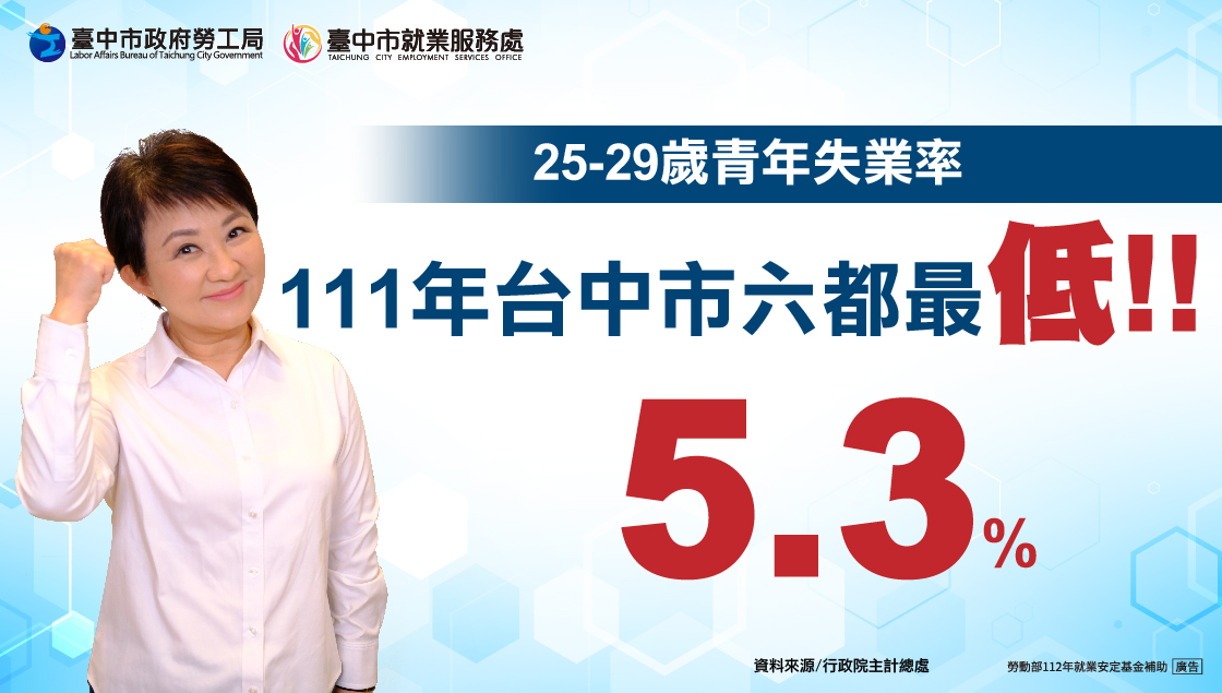 台中市青年失業率六都最低