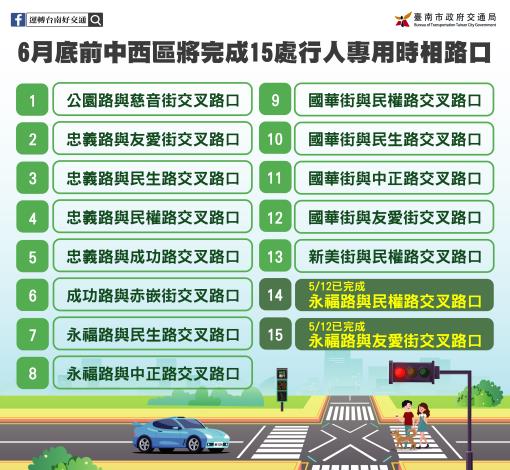 台南市完成舊城區第一階段行人專用時相路口盤點 美術館周...