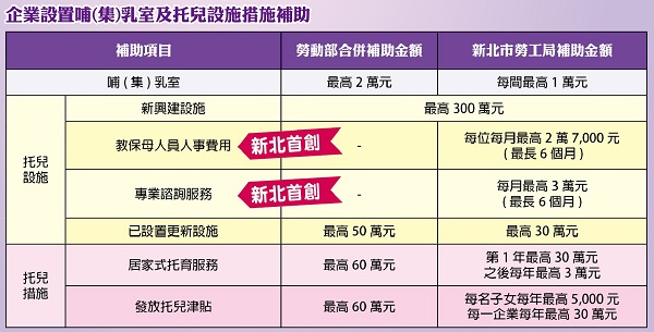 新北企業托育第2期補助6月1日起開放申請 最高補助可達400萬...