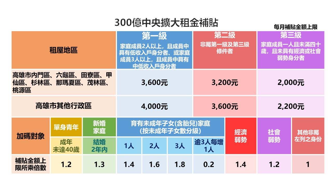 租金補貼擴大  %E6市2%E5子女育兒家庭每月租金補貼可達6000元...
