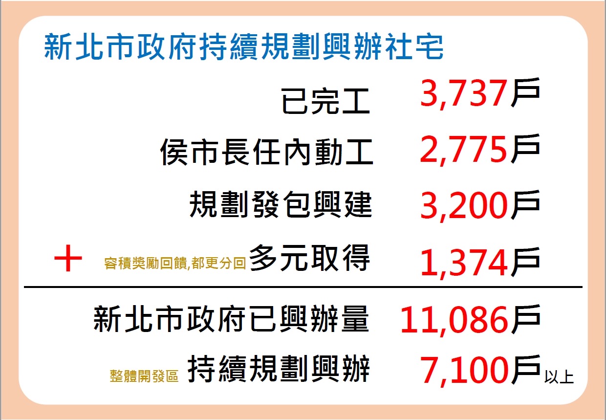 新北社宅再添2處生力軍 蘆洲三重規劃1100戶...