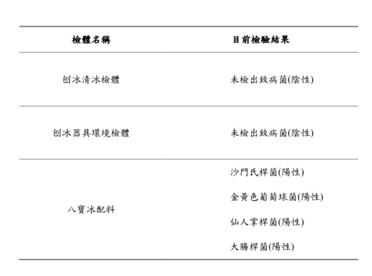 高雄市六合路冰店沙門氏桿菌食品中毒案  44%E4因症就醫...