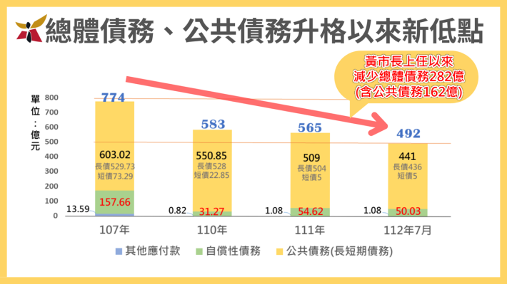 建設不忘財政紀律  台南四年半減債282億元...