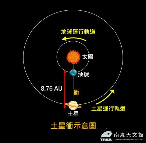 天文奇景「土星衝」與「超級藍月」即將登場...