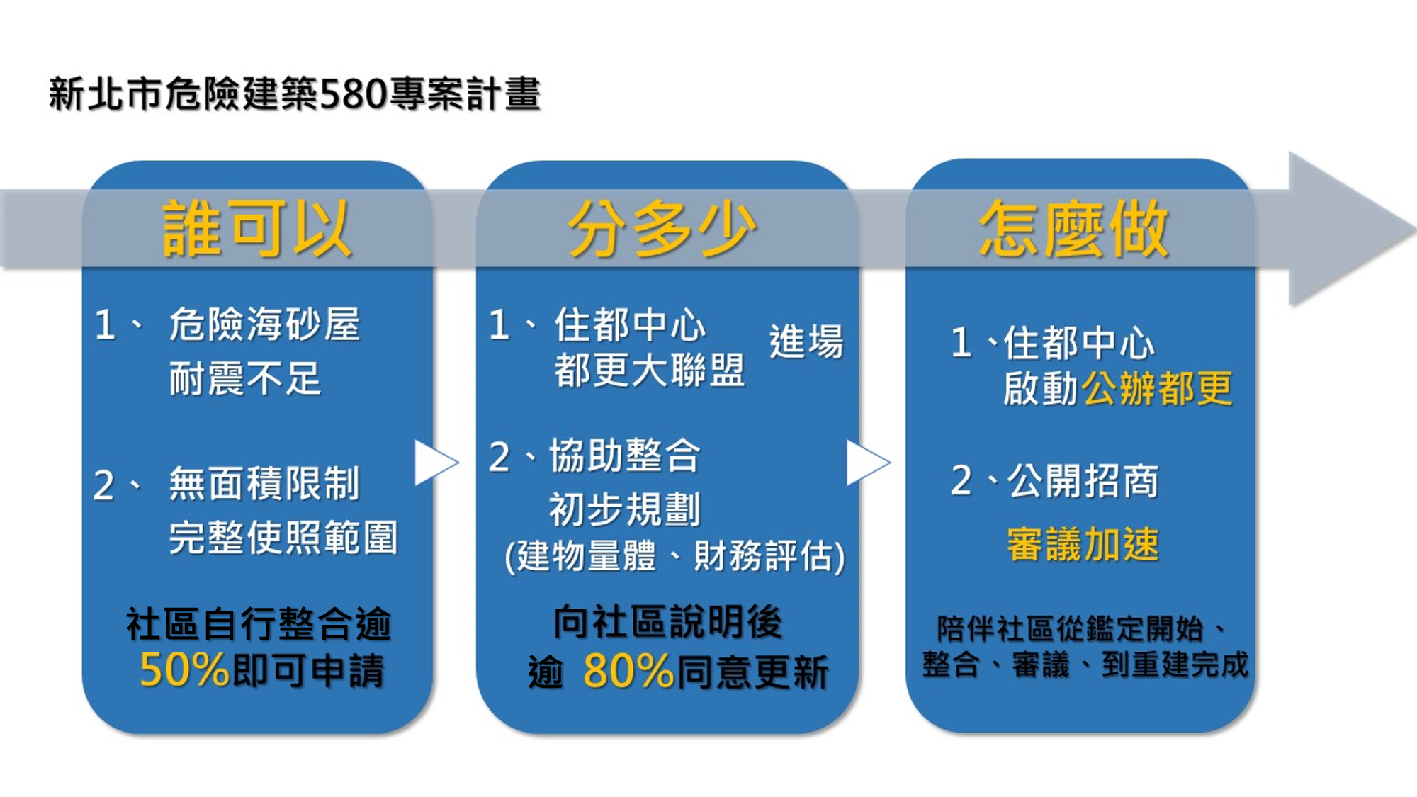 新北市危險建築物  580專案計畫...