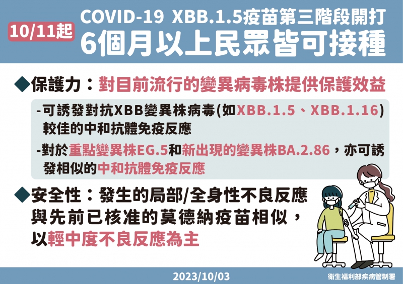 XBB.1.5自10月11日起開放滿6個月以上全民接種
