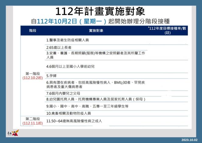 A型流感重症、致死率高 黃偉哲呼籲儘速施打流感疫苗、重...