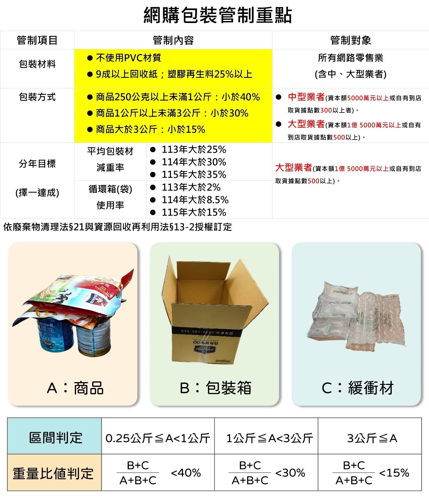 強化網購包裝限材限重及減量 113年起北市62家中型業者列優...