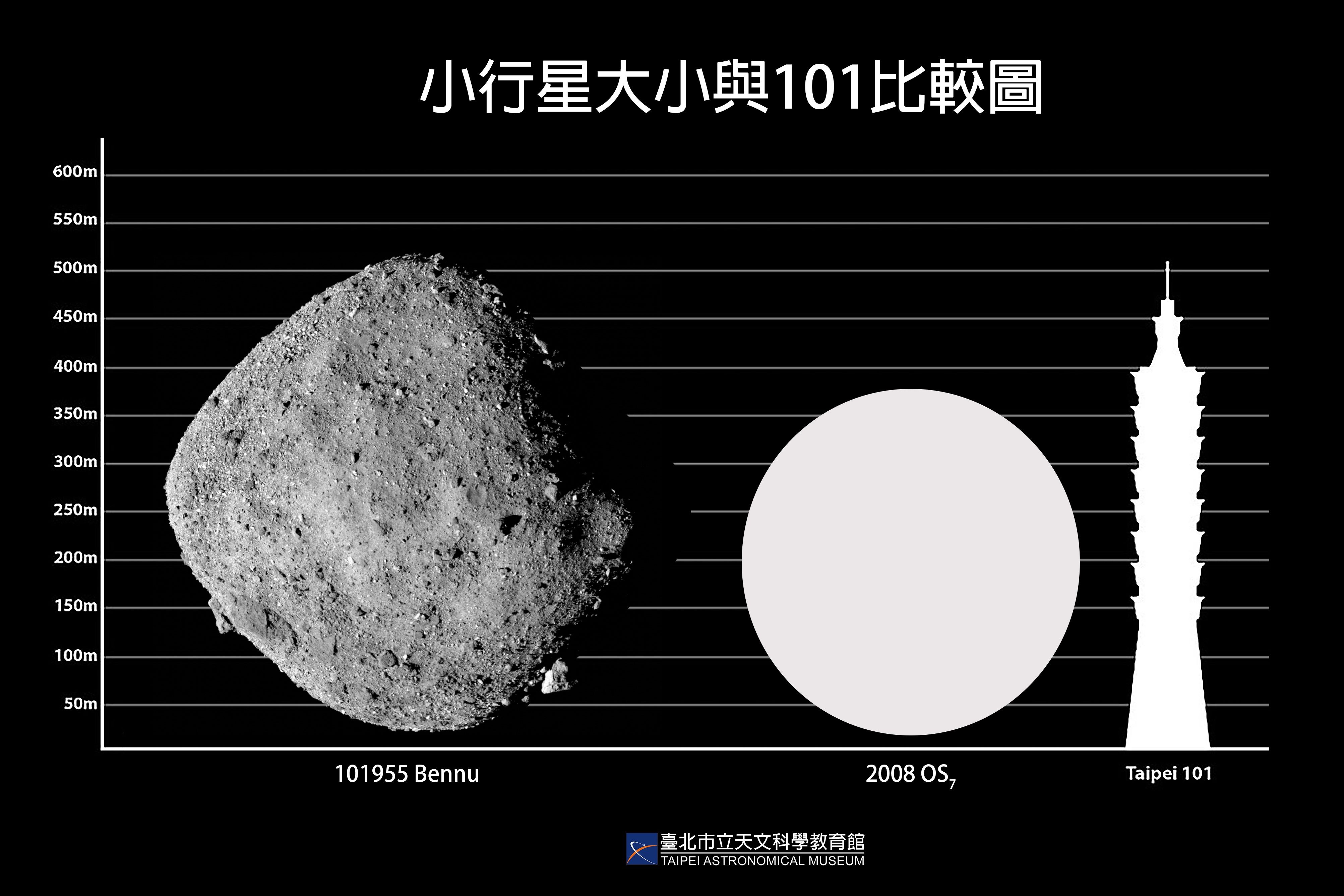 近似臺北101大小的小行星飛近地球...