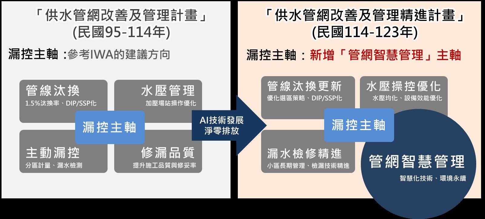 北市「供水管網改善及管理精進計畫」提升供水韌性...