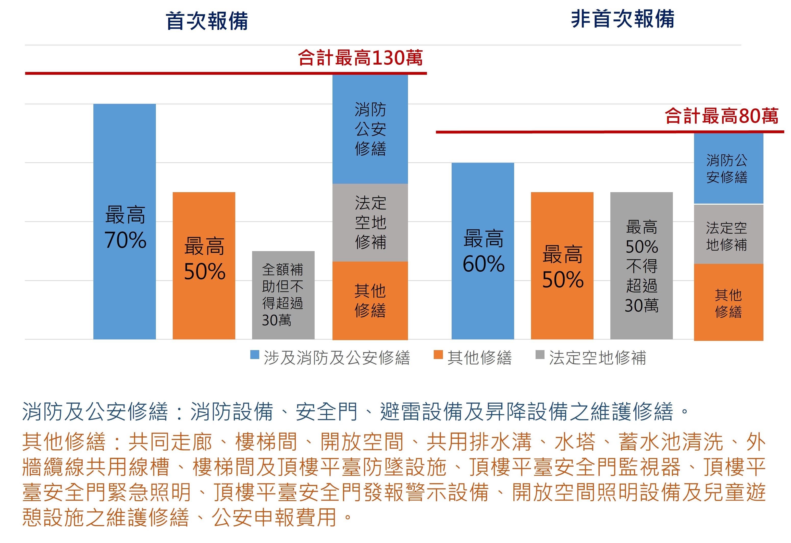 臺北市113年度公寓大廈維護修繕補助開放受理  最高補助130...