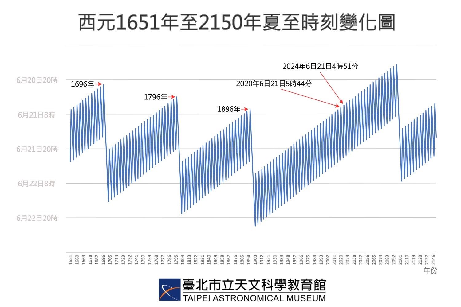 228年來最早夏至！東西方文字中共同蘊藏的天體運行秘密...