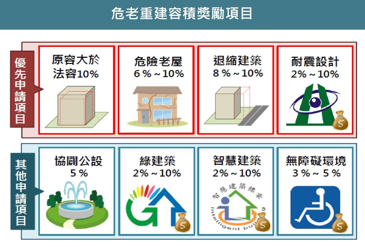 北市民眾重視建築物安全  危老重建申請耐震設計獎勵達9成...