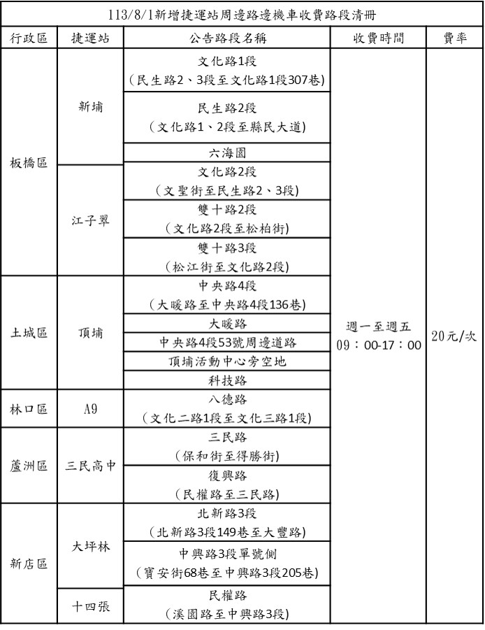 板橋新埔等7處捷運站周邊路邊機車格 8月起收費管理...