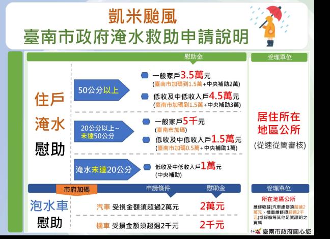 台南泡水汽機車補助  淹水50公分以上台南加碼到1.5萬元補助...