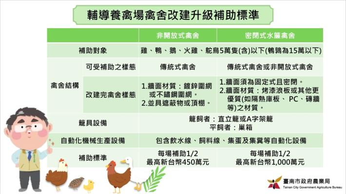 南市府鼓勵家禽產業升級 增強氣候適應韌性並展現畜牧新形...