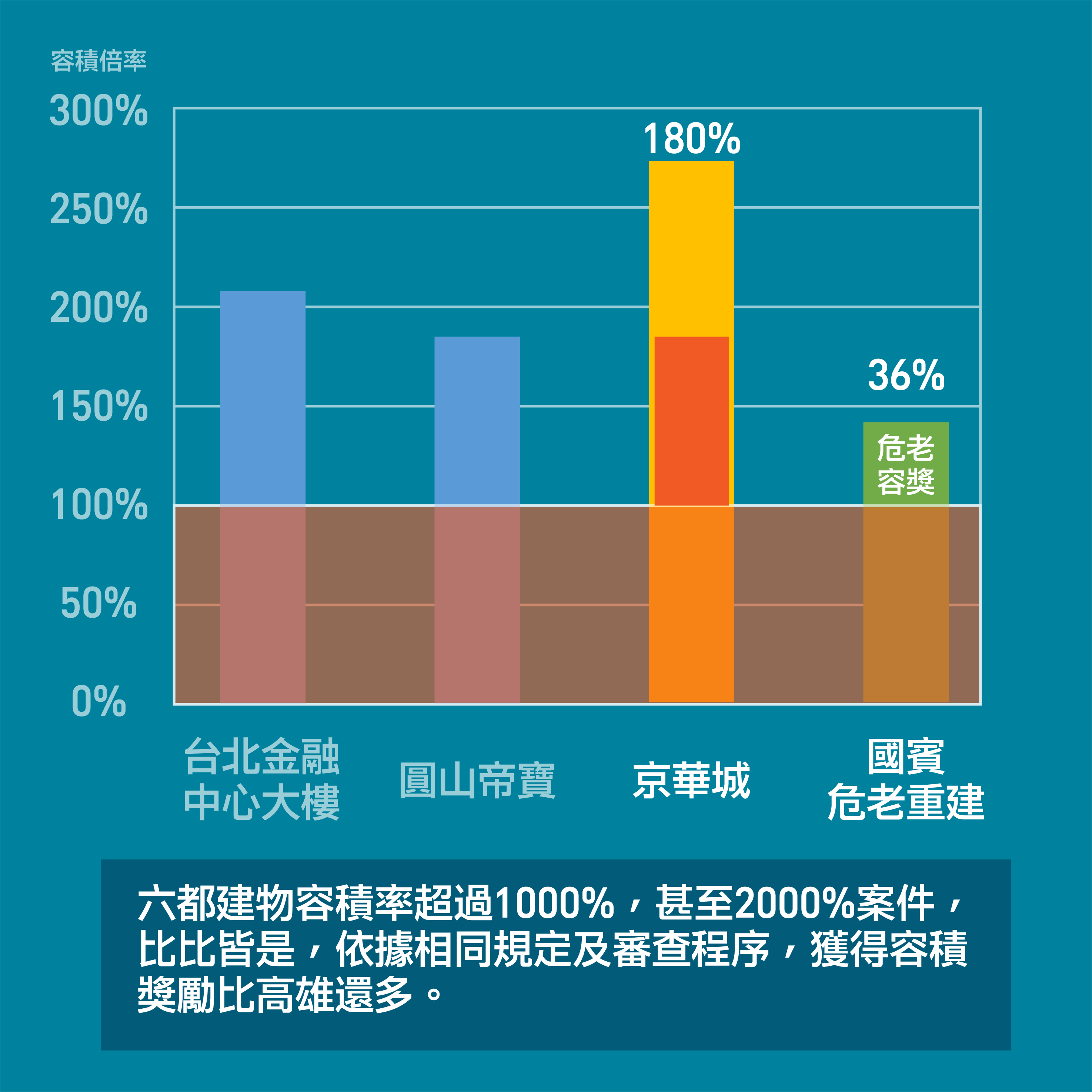 國賓改建案  市府重申採全國一致標準檢核危老重建  依法提供結構技師公會評定報告查閱