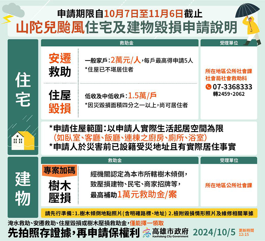 山陀兒災後重建  高雄市府提供多項救助金助市民重建家園