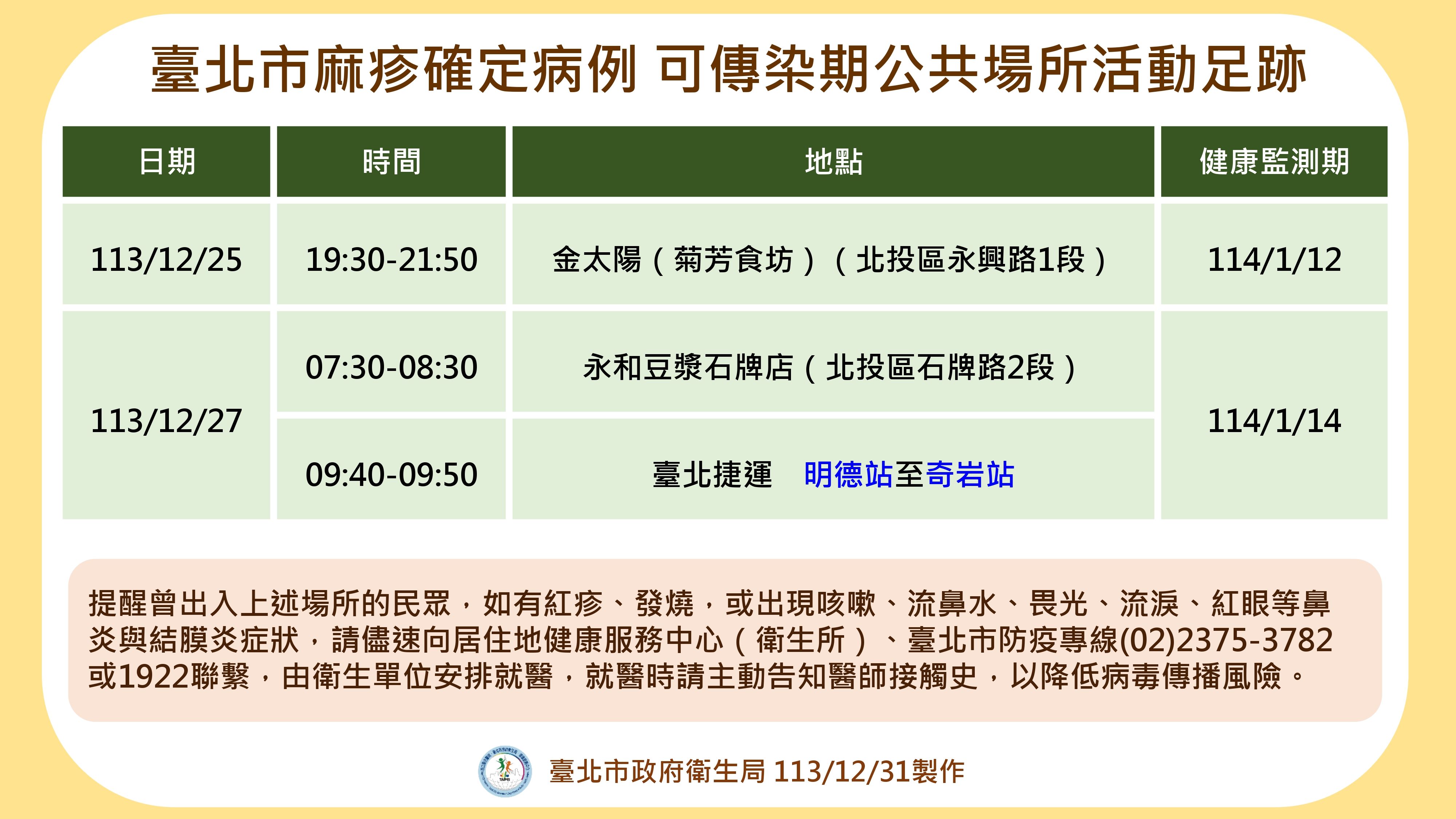 北市新增1例麻疹境外移入病例於越南旅遊感染   衛生局公布...