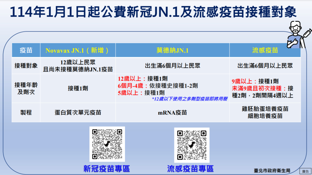 新冠Novavax JN.1疫苗開放12歲以上  公費流感疫苗開放出生6個...