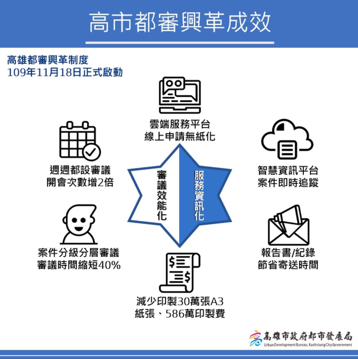 高雄市都市設計審議收費制度上路   提升審議服務效率