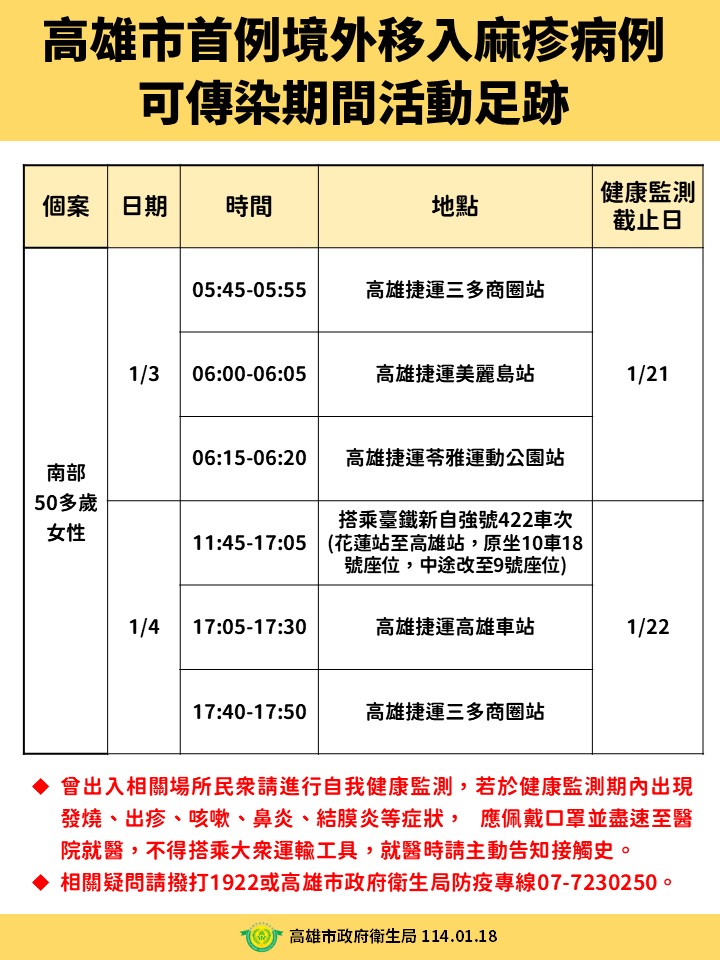 高雄市出現首例麻疹境外移入確定病例