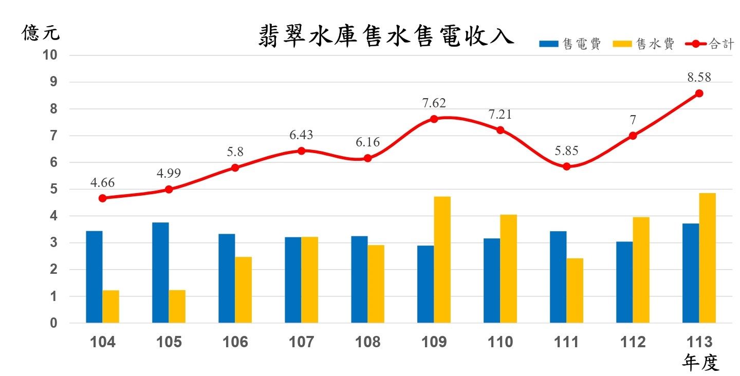 翡翠水庫「供水發電」挹注市庫財源 連兩年成長率均逾20% 11...