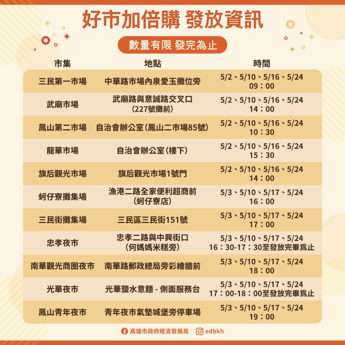 「好市加倍購」登場   高雄11處市場夜市挺環保送好康