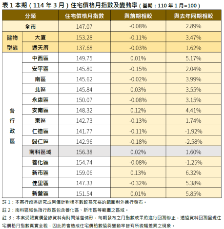 臺南市114年3月住宅價格指數微幅下跌0.08%  %E5緩步修正格...