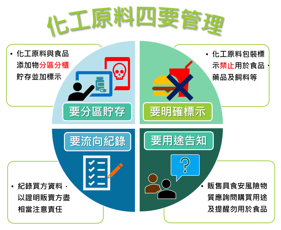 毒化物新增列管近400種   環保局加強源頭管理   守護健康與...