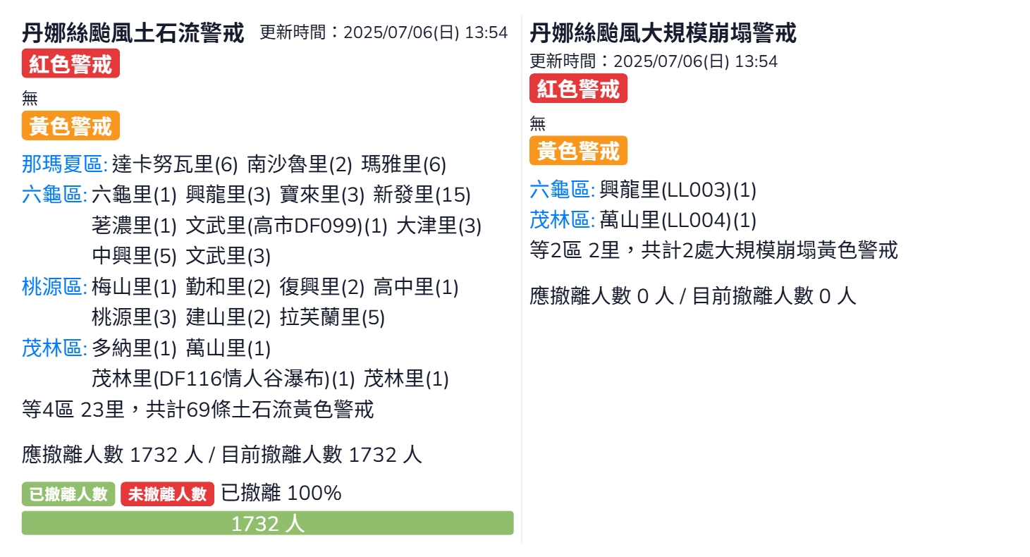因應丹娜絲颱風   高雄市土石流警戒  人員提前完成撤離...