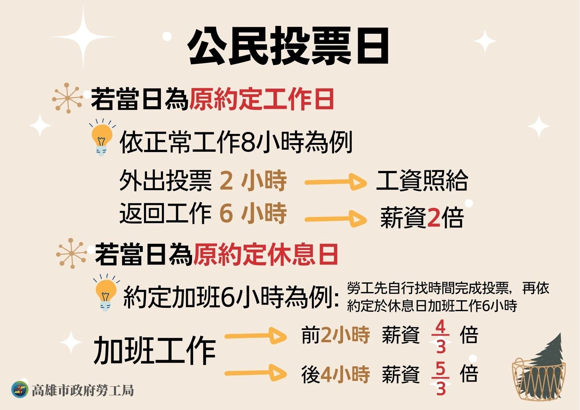 保障勞工投票權   勞工局提醒823公投日工資算法  且不得妨礙投票