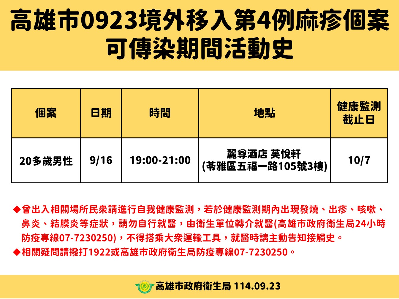 高雄市泰國境外移入麻疹個案+1　匡列接觸者250人健康監測目前皆無疑似症狀