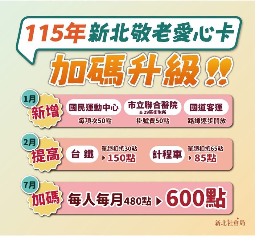新北敬老愛心卡福利再升級   點數擴大使用...