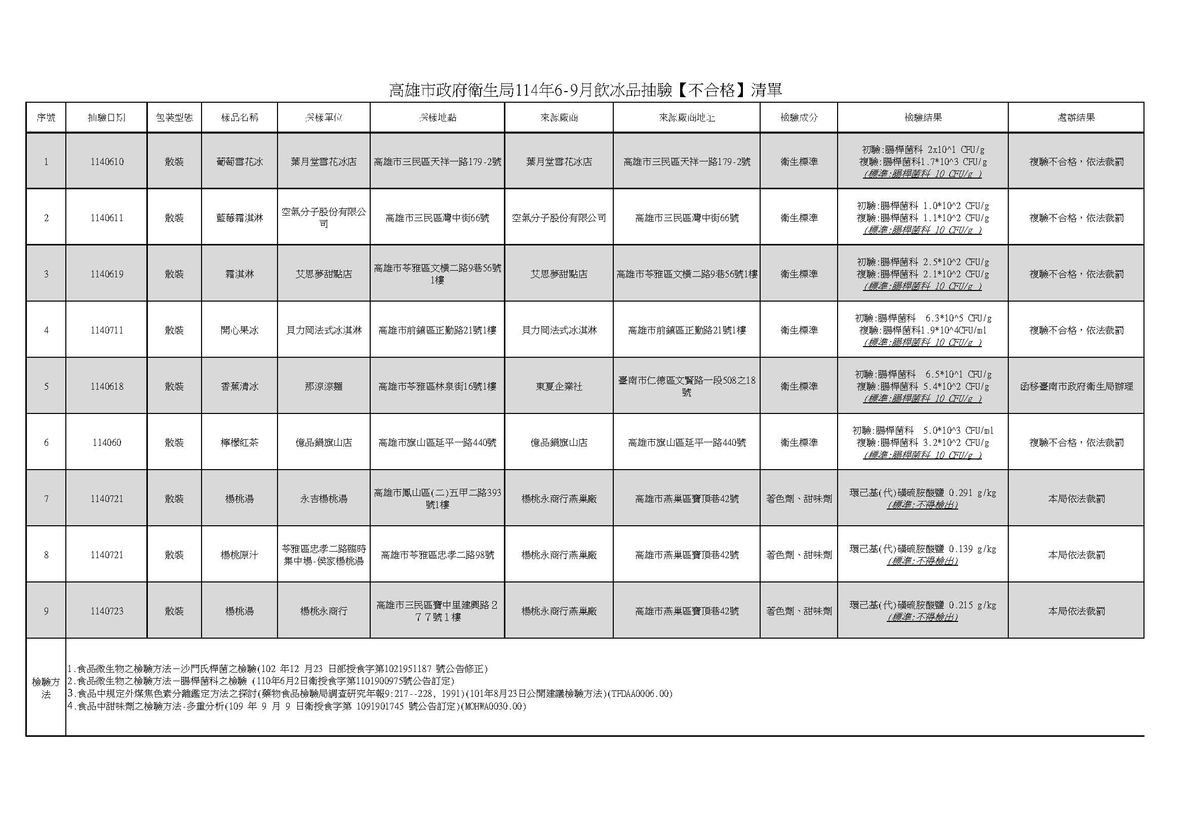 高市衛生局夏季飲冰品衛生安全 抽驗183件有9件不合規定...