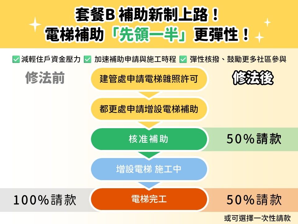 北市電梯補助再升級!補助分期減壓力、電梯節能更省電