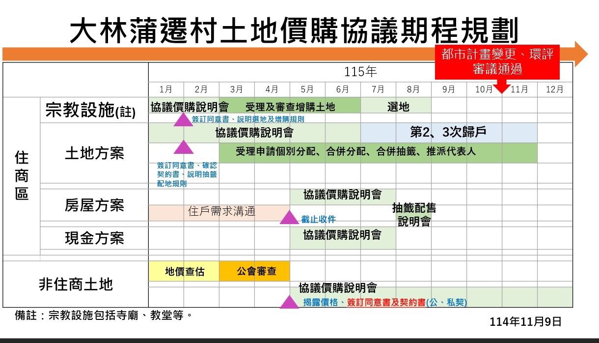 高雄市政府加速推動大林蒲遷村   115年起陸續啟動土地與宗教設施協議價購作業