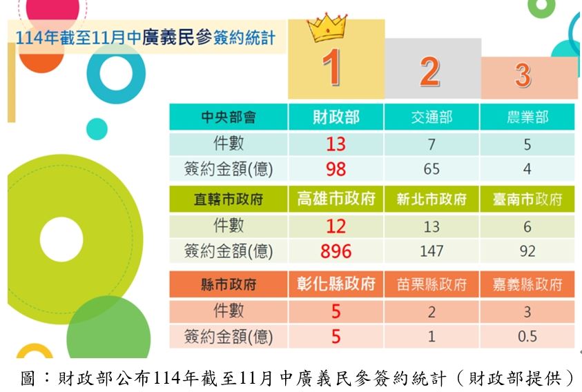 財政部公布促參招商成果  高雄市「全國雙料冠軍」