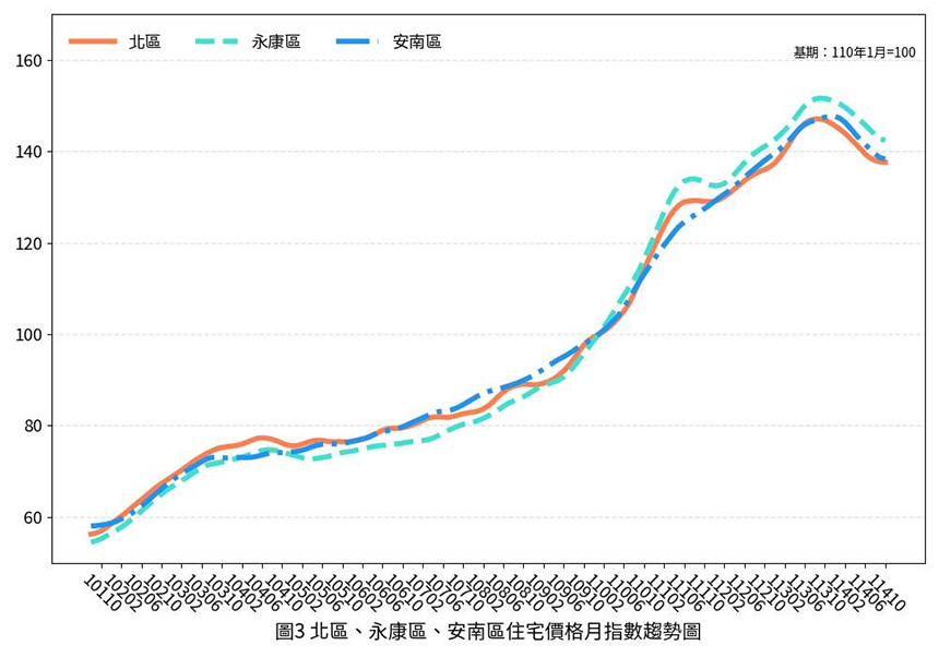 台南市114年10月住宅價格指數微幅下降0.13%  呈價跌量增整理...