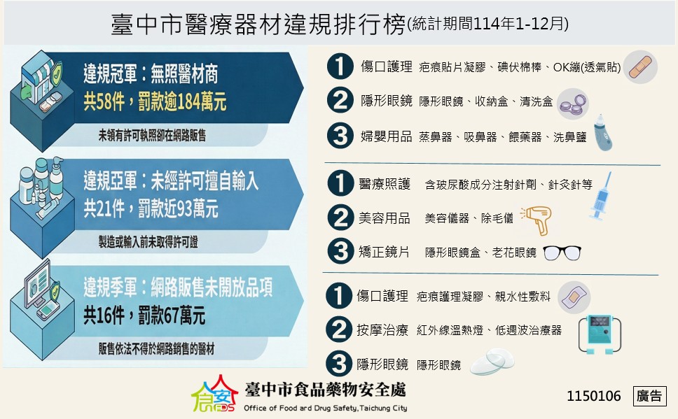 遏止無照醫材商網路橫行 衛生局施鐵腕年揪違規百餘件！ ...