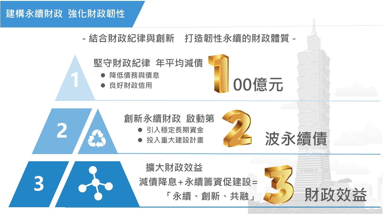北市115年目標人均負債降至2萬元 持續建構永續財政環境...