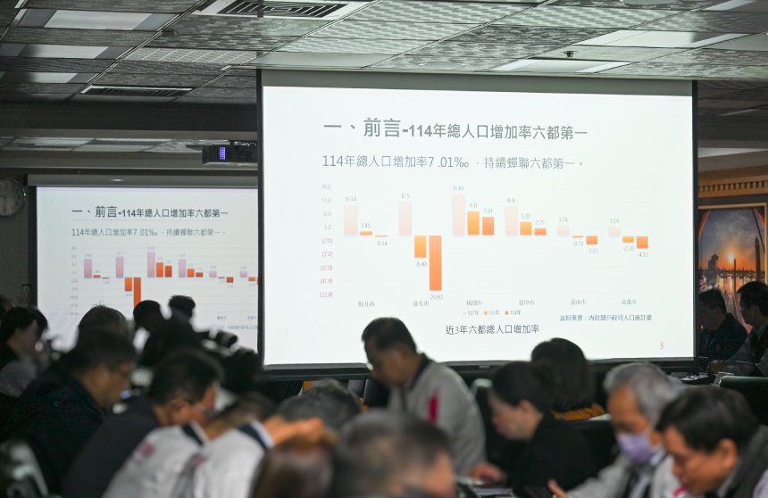 桃園人口成長居六都之首  張善政：持續打造幸福宜居城市...