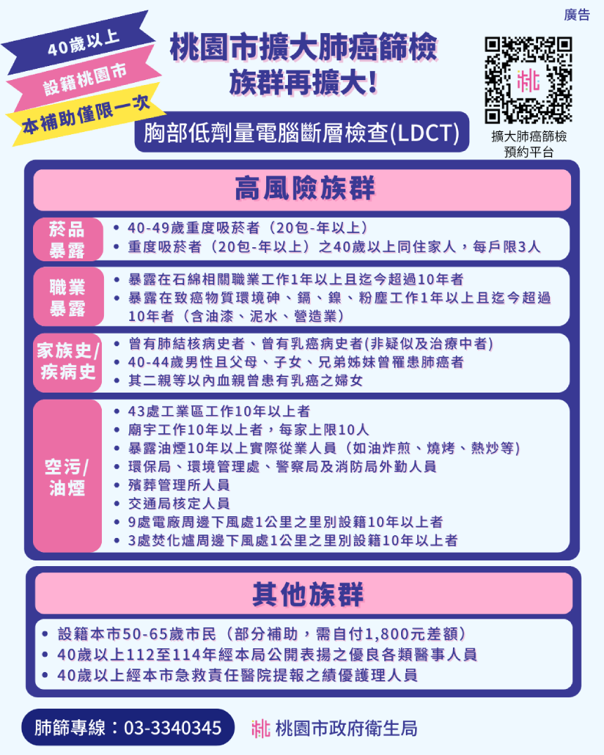 桃市擴大肺癌篩檢再擴大補助資格對象  持續開放預約申請...