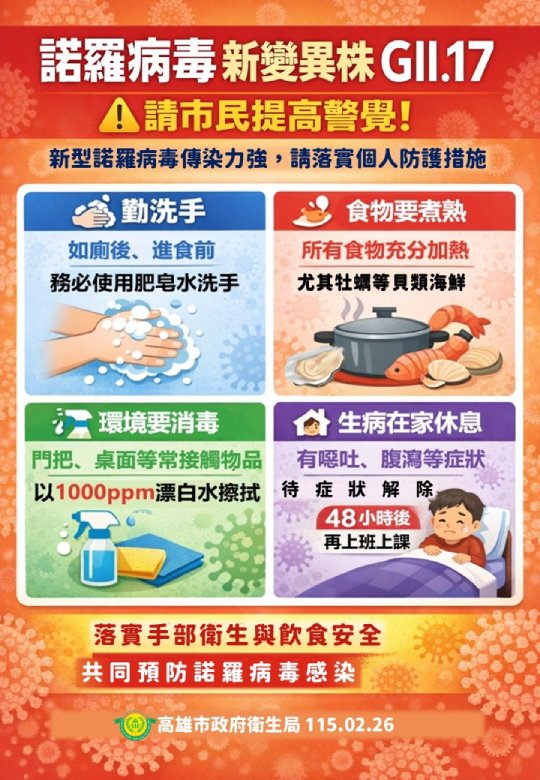 高雄市過年期間腹瀉就診率增加  新型諾羅病毒GII.17變異株檢出率逾8成