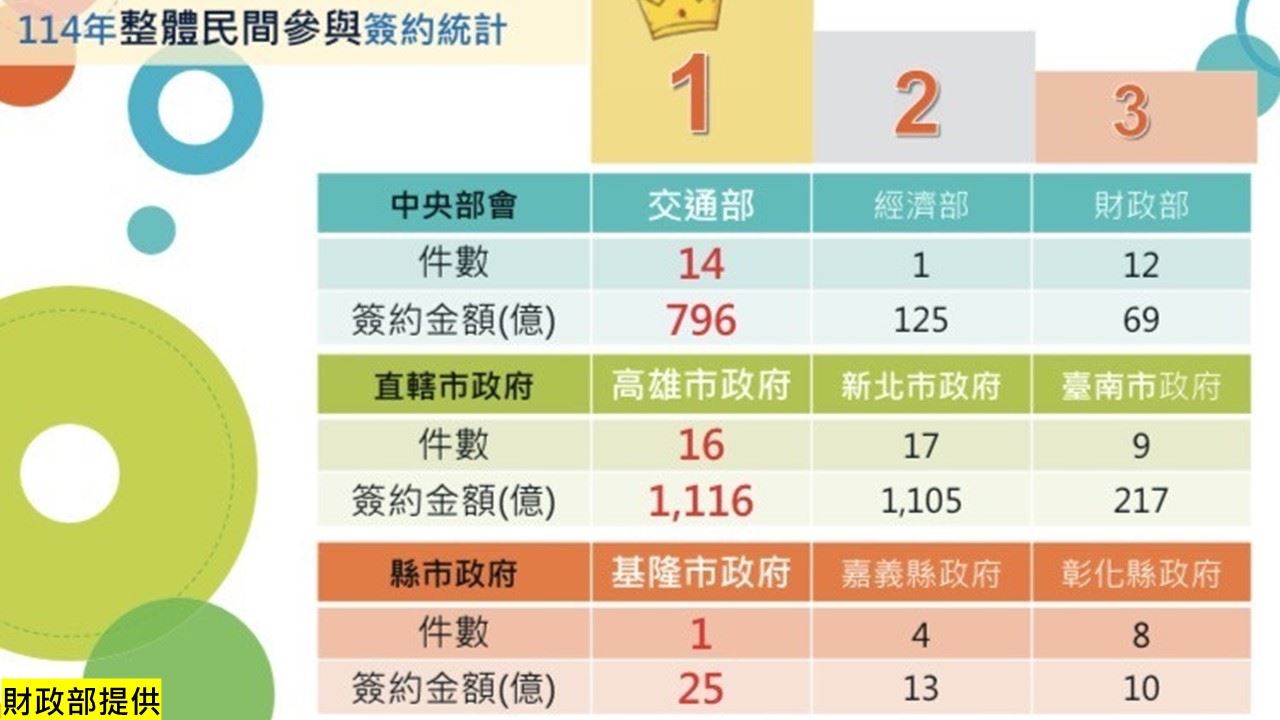 財政部公布114年促參招商成果  高雄市榮獲「全國雙料冠軍」