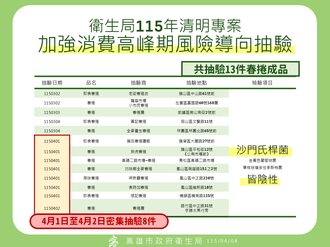 正義市場春捲食品中毒案停業滿72小時  累計就醫通報173人