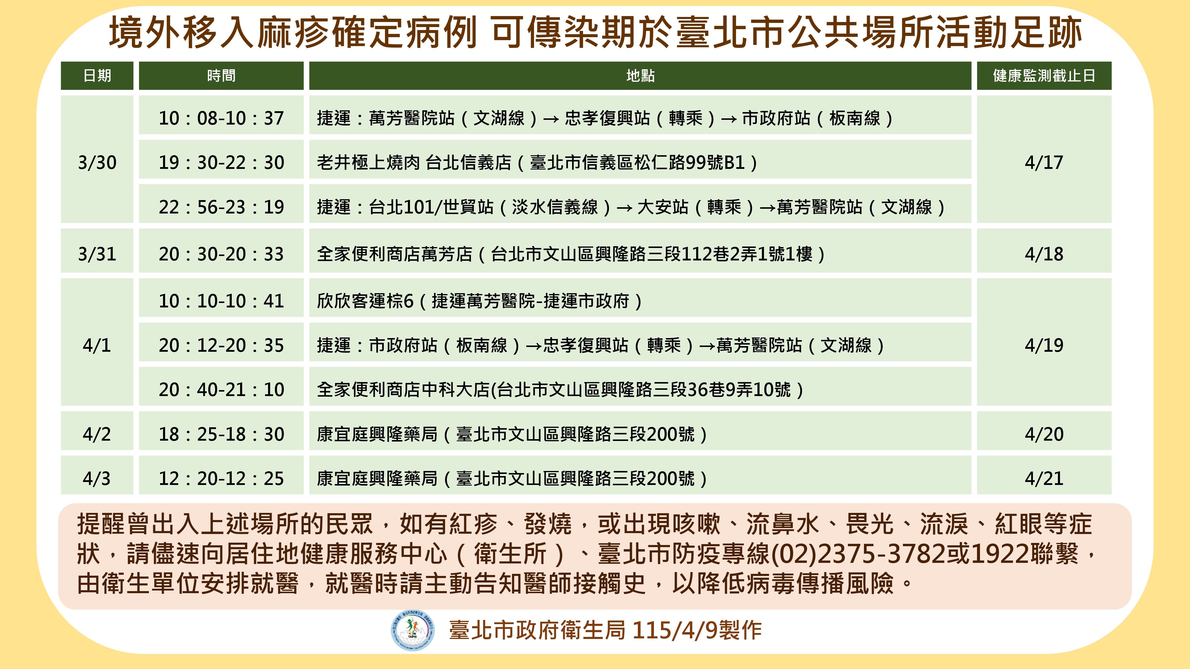 臺北市新增1例麻疹境外移入病例 足跡重疊者請進行健康監...