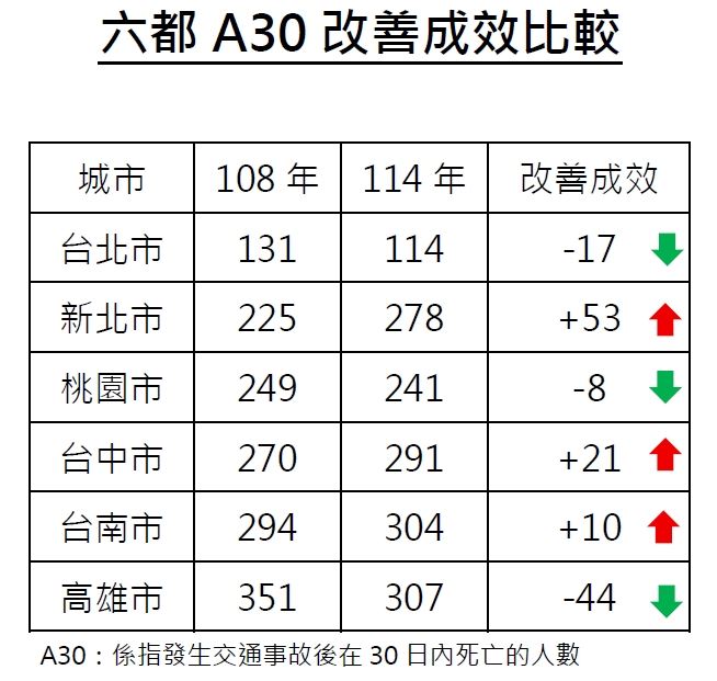 高雄道安持續改善  30日死亡人數較108年減少44人