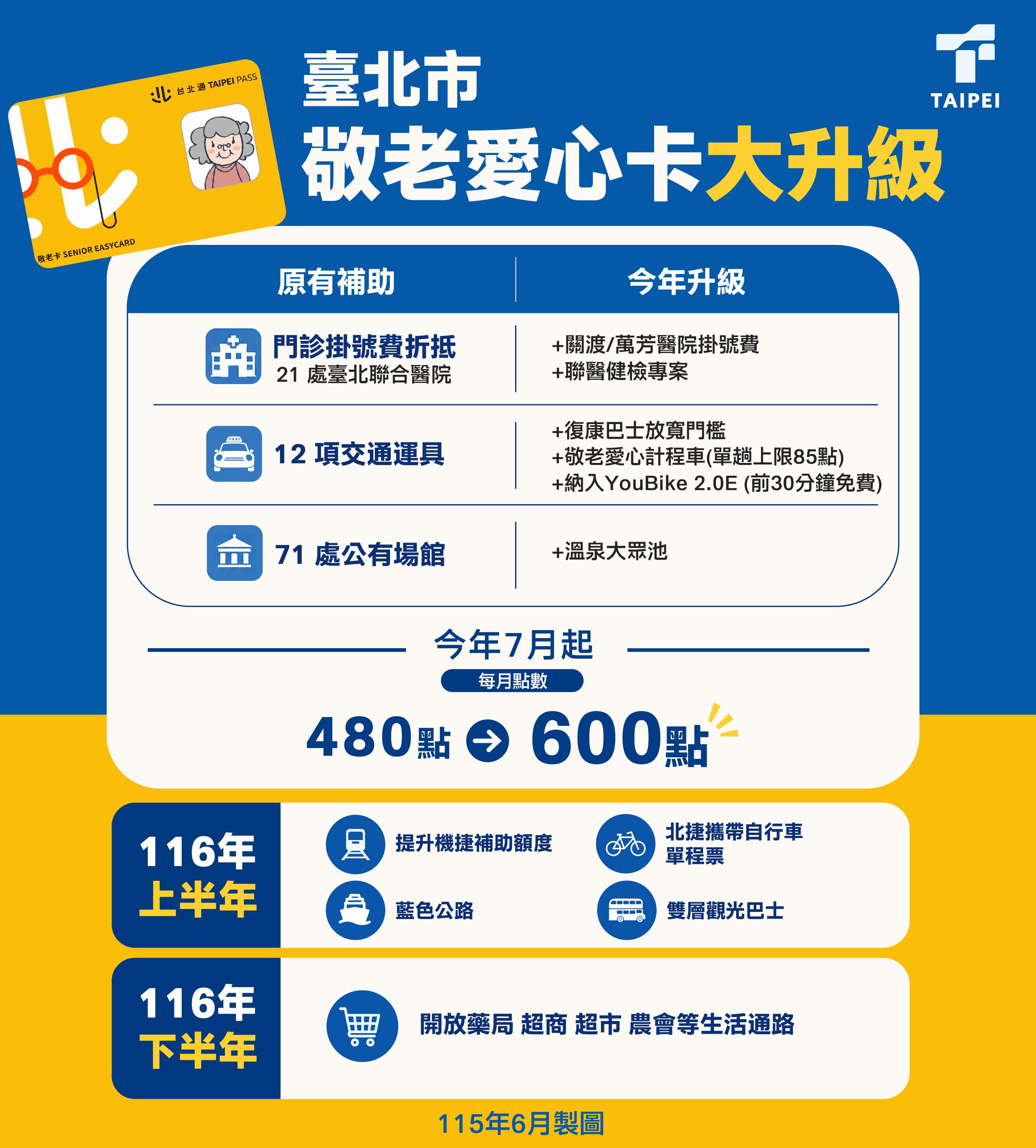 臺北市敬老愛心卡使用範圍全國最廣 7/1加碼至600點、用途...
